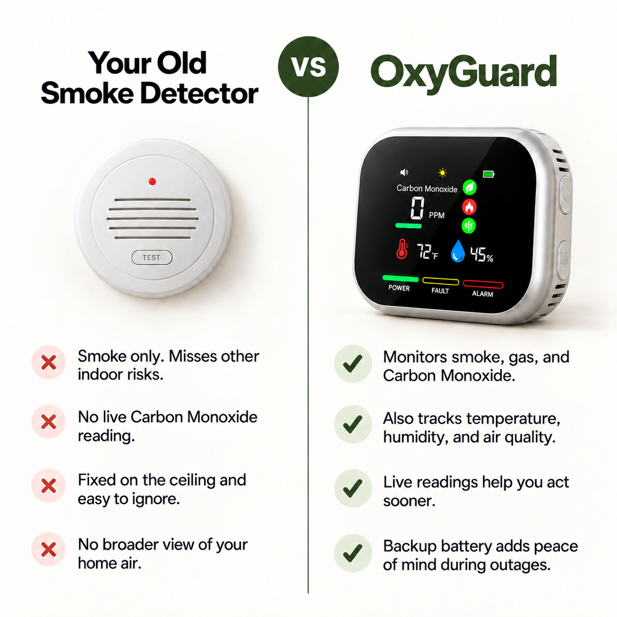 OxyGuard Carbon Monoxide Detector